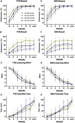 The effect of aging on context use and reliance on context in speech: A behavioral experiment with Repeat–Recall Test